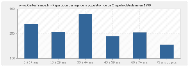 Répartition par âge de la population de La Chapelle-d'Andaine en 1999